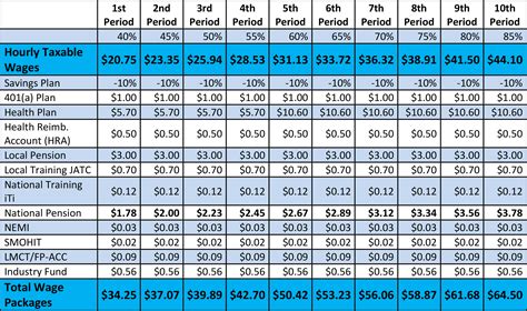 sheet metal fabrication pay rates|union sheet metal worker salary.